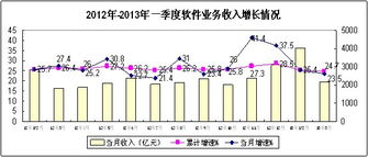 一季度我國軟件業經濟運行態勢穩中向好，數據處理服務成為關鍵增長引擎